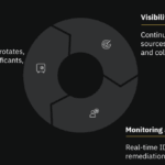 Three Ways to Ease Security in Developer Processes Secrets