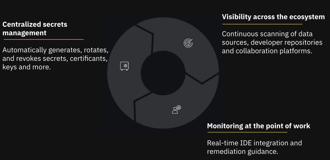 1762886835 secrets lifecycle management diagram.png Secrets