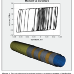 NASA achieves efficient dynamic simulations with nonlinear dynamic substructures. Flexible pipe used in subsea industry; moment-curvature of the flexible pipe using reduced-order dynamic math models for surface contact