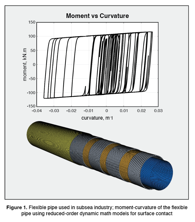 Flexible pipe used in subsea industry; moment-curvature of the flexible pipe using reduced-order dynamic math models for surface contact 