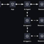 Addressing AI identity and access gaps through innovative security measures. Multi-layered