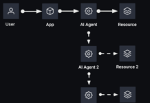 Addressing AI identity and access gaps through innovative security measures. Multi-layered