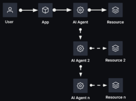 Addressing AI identity and access gaps through innovative security measures. Multi-layered