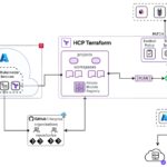 Banco Bradesco Cuts Digital Product Delivery Time from 80 Days to 5 with HCP Terraform Terraform orchestrating end-to-end infrastructure delivery by connecting developers, CI/CD, policies, and multi-cloud provisioning in a single governed workflow.