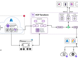 Banco Bradesco Cuts Digital Product Delivery Time from 80 Days to 5 with HCP Terraform Terraform orchestrating end-to-end infrastructure delivery by connecting developers, CI/CD, policies, and multi-cloud provisioning in a single governed workflow.