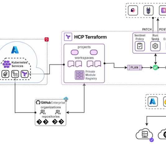 Banco Bradesco Cuts Digital Product Delivery Time from 80 Days to 5 with HCP Terraform Terraform orchestrating end-to-end infrastructure delivery by connecting developers, CI/CD, policies, and multi-cloud provisioning in a single governed workflow.