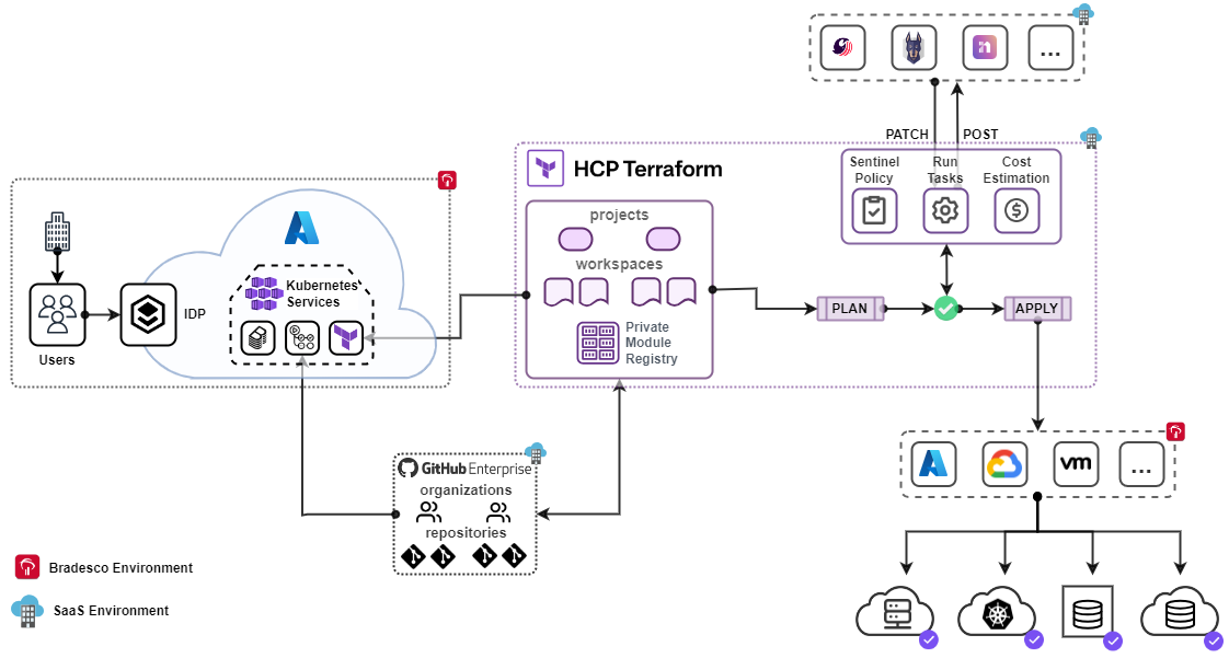 Terraform orchestrating end-to-end infrastructure delivery by connecting developers, CI/CD, policies, and multi-cloud provisioning in a single governed workflow. 