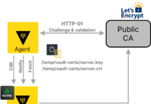 Unified Public CA Orchestration with IBM Vault Enhances Trust Framework CSR workflow with Vault Agent
