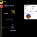 Transforming Secret Detection into Quantifiable Risk Management Vault Radar correlates findings with stored secrets.