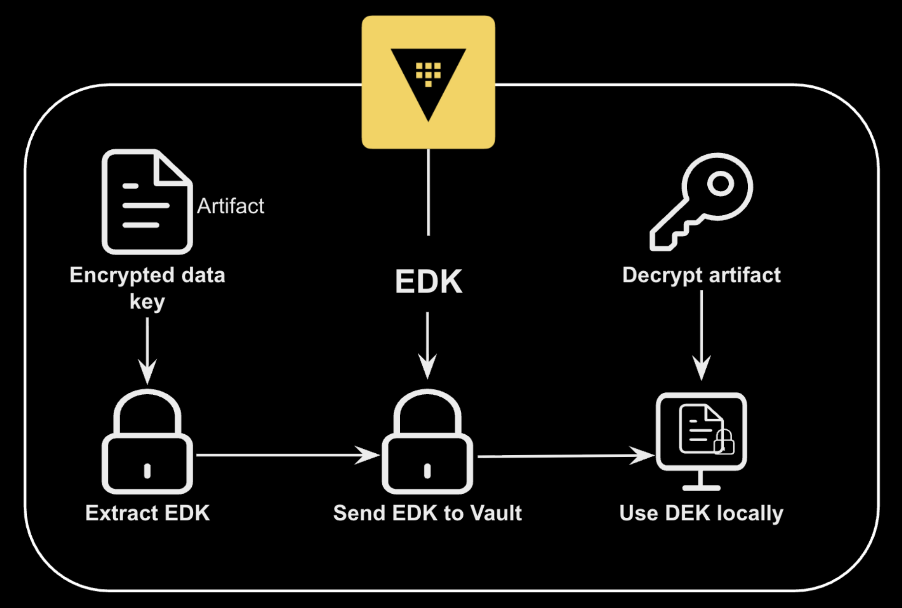 1779239107 screenshot 2026 05 19 at 8 04 32 pm.png Envelope Encryption Flow