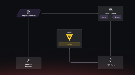 HashiCorp Vault Implements SCIM for Streamlined Provisioning Across Platforms SCIM in HashiCorp Vault standardizes provisioning in platforms
