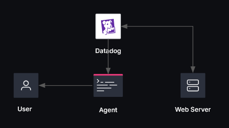 Boundary agentic workflow