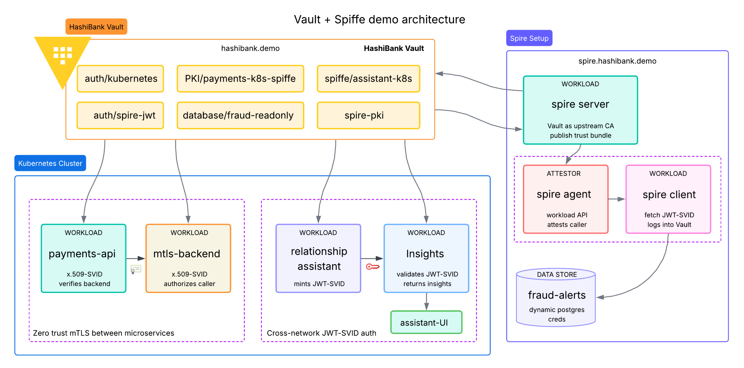 1781119798 vault spiffe demo arch.png Vault Spiffe demo setup