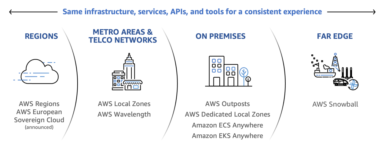 AWS named as a leader again in the Gartner Magic Quadrant for Distributed Hybrid Infrastructure | Amazon Web Services