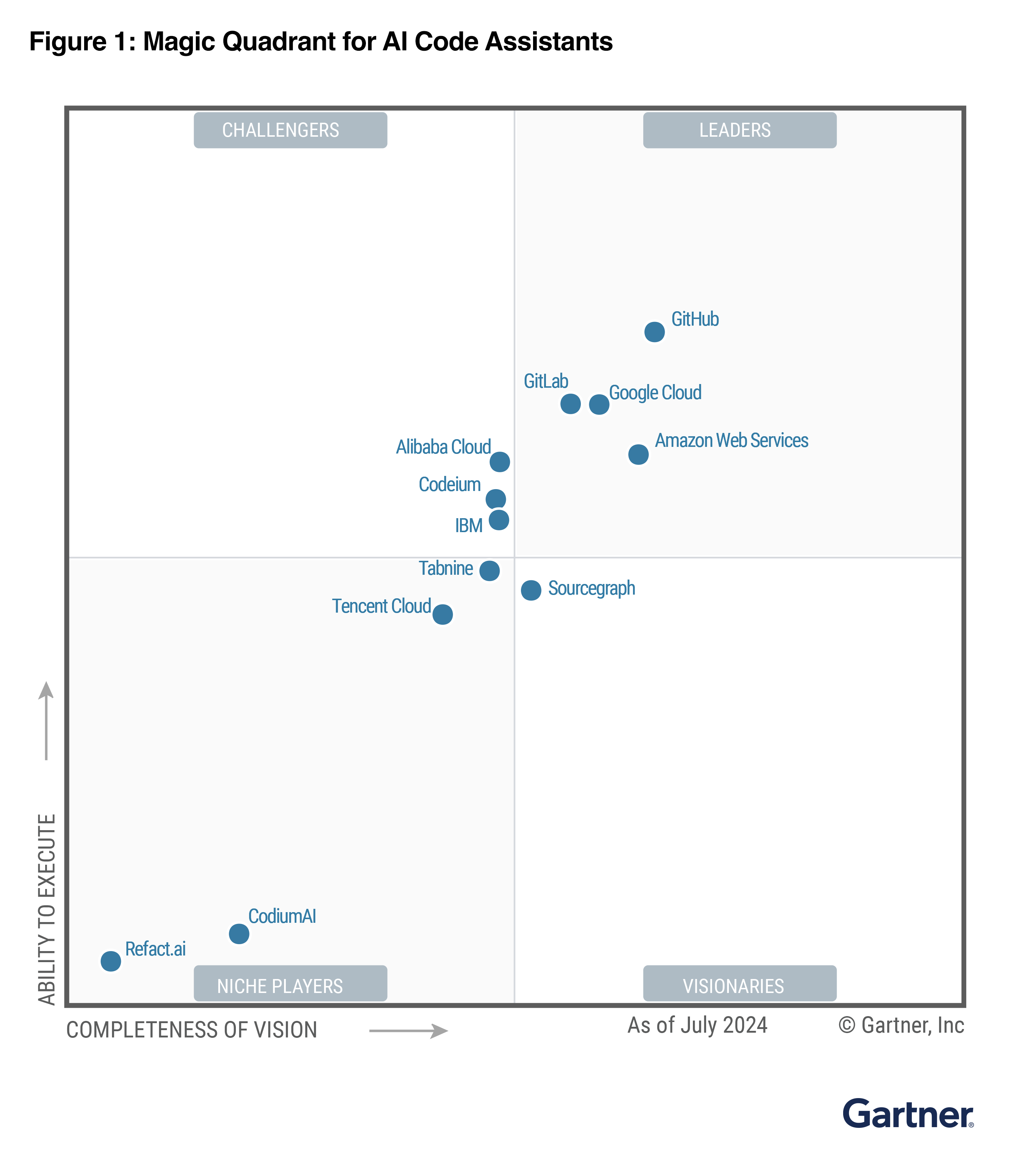 Gartner Magic Quadrant
