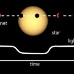 Discovering Exoplanets: NASA’s Guide in May’s Night Sky Light Curve of a Planet Transiting Its Star