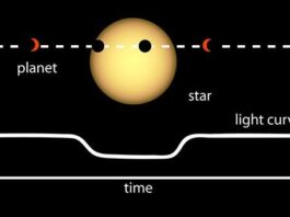 Discovering Exoplanets: NASA’s Guide in May’s Night Sky Light Curve of a Planet Transiting Its Star