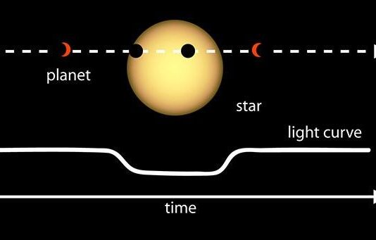 Discovering Exoplanets: NASA’s Guide in May’s Night Sky Light Curve of a Planet Transiting Its Star
