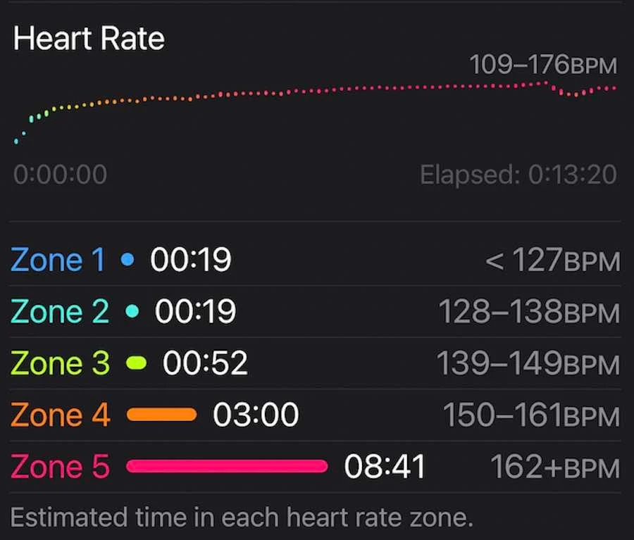Heart Rate Zone Tracking
