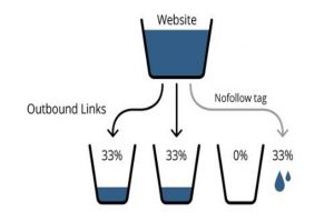What are different outbound links rel attribute values in the a tag