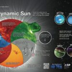 Discover NASA’s Insights into Our Ever-Changing Sun! The central image is a multicolored circle divided into six overlapping sections, each showing a different way the Sun is observed: Blue (Extreme UV): Shows solar wind origins; Red (Hydrogen-alpha): Reveals features like filaments, prominences, and plages; Orange (Visible Light): Shows cooler sunspots; Gray (Magnetogram): Highlights magnetically active regions; Green (X-rays): Highlights solar flares and coronal mass ejections; Purple (UV): Shows material distribution above the surface. Surrounding the Sun image are planets (not to scale): Neptune, Uranus, Saturn, Jupiter, Mars, and Earth—each shown with auroras caused by their magnetic fields interacting with solar particles. A circle shows Earth