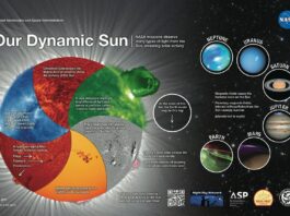 Discover NASA’s Insights into Our Ever-Changing Sun! The central image is a multicolored circle divided into six overlapping sections, each showing a different way the Sun is observed: Blue (Extreme UV): Shows solar wind origins; Red (Hydrogen-alpha): Reveals features like filaments, prominences, and plages; Orange (Visible Light): Shows cooler sunspots; Gray (Magnetogram): Highlights magnetically active regions; Green (X-rays): Highlights solar flares and coronal mass ejections; Purple (UV): Shows material distribution above the surface. Surrounding the Sun image are planets (not to scale): Neptune, Uranus, Saturn, Jupiter, Mars, and Earth—each shown with auroras caused by their magnetic fields interacting with solar particles. A circle shows Earth