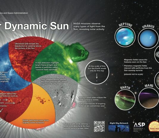 Discover NASA’s Insights into Our Ever-Changing Sun! The central image is a multicolored circle divided into six overlapping sections, each showing a different way the Sun is observed: Blue (Extreme UV): Shows solar wind origins; Red (Hydrogen-alpha): Reveals features like filaments, prominences, and plages; Orange (Visible Light): Shows cooler sunspots; Gray (Magnetogram): Highlights magnetically active regions; Green (X-rays): Highlights solar flares and coronal mass ejections; Purple (UV): Shows material distribution above the surface. Surrounding the Sun image are planets (not to scale): Neptune, Uranus, Saturn, Jupiter, Mars, and Earth—each shown with auroras caused by their magnetic fields interacting with solar particles. A circle shows Earth