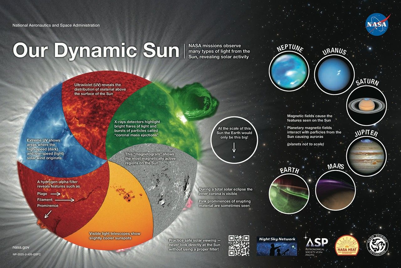 banner20our20dynamic20sun202025sm203.jpg The central image is a multicolored circle divided into six overlapping sections, each showing a different way the Sun is observed: Blue (Extreme UV): Shows solar wind origins; Red (Hydrogen-alpha): Reveals features like filaments, prominences, and plages; Orange (Visible Light): Shows cooler sunspots; Gray (Magnetogram): Highlights magnetically active regions; Green (X-rays): Highlights solar flares and coronal mass ejections; Purple (UV): Shows material distribution above the surface. Surrounding the Sun image are planets (not to scale): Neptune, Uranus, Saturn, Jupiter, Mars, and Earth—each shown with auroras caused by their magnetic fields interacting with solar particles. A circle shows Earth