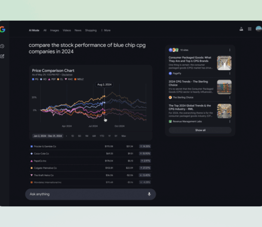 Explore AI Mode’s latest finance data visualizations and graphs. Try new data visualizations and graphs for finance queries in AI Mode.