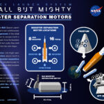 NASA’s SLS Rocket: Details on Booster Separation Mechanism This infographic, titled “Booster Separation Motors on the SLS,” provides a visual and textual overview of how and where the booster separation motors function on NASA’s SLS (Space Launch System). On the left side, explanatory text outlines the motors’ purpose and placement on the solid rocket boosters. At the center, a detailed illustration of the SLS highlights the motor locations with directional arrows. Below this, a close-up diagram offers a clearer view of the booster separation motors’ design and positioning. On the right, an illustrated scene shows the SLS ascending into space, with the solid rocket boosters detaching from the core stage. Two circular insets zoom in on the booster’s top (frustum) and bottom (AFT skirt), indicating the precise locations of the separation motors.