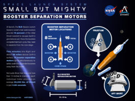 NASA’s SLS Rocket: Details on Booster Separation Mechanism This infographic, titled “Booster Separation Motors on the SLS,” provides a visual and textual overview of how and where the booster separation motors function on NASA’s SLS (Space Launch System). On the left side, explanatory text outlines the motors’ purpose and placement on the solid rocket boosters. At the center, a detailed illustration of the SLS highlights the motor locations with directional arrows. Below this, a close-up diagram offers a clearer view of the booster separation motors’ design and positioning. On the right, an illustrated scene shows the SLS ascending into space, with the solid rocket boosters detaching from the core stage. Two circular insets zoom in on the booster’s top (frustum) and bottom (AFT skirt), indicating the precise locations of the separation motors.