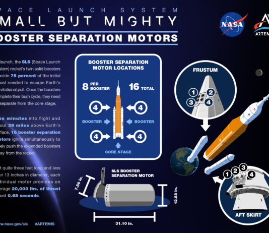 NASA’s SLS Rocket: Details on Booster Separation Mechanism This infographic, titled “Booster Separation Motors on the SLS,” provides a visual and textual overview of how and where the booster separation motors function on NASA’s SLS (Space Launch System). On the left side, explanatory text outlines the motors’ purpose and placement on the solid rocket boosters. At the center, a detailed illustration of the SLS highlights the motor locations with directional arrows. Below this, a close-up diagram offers a clearer view of the booster separation motors’ design and positioning. On the right, an illustrated scene shows the SLS ascending into space, with the solid rocket boosters detaching from the core stage. Two circular insets zoom in on the booster’s top (frustum) and bottom (AFT skirt), indicating the precise locations of the separation motors.