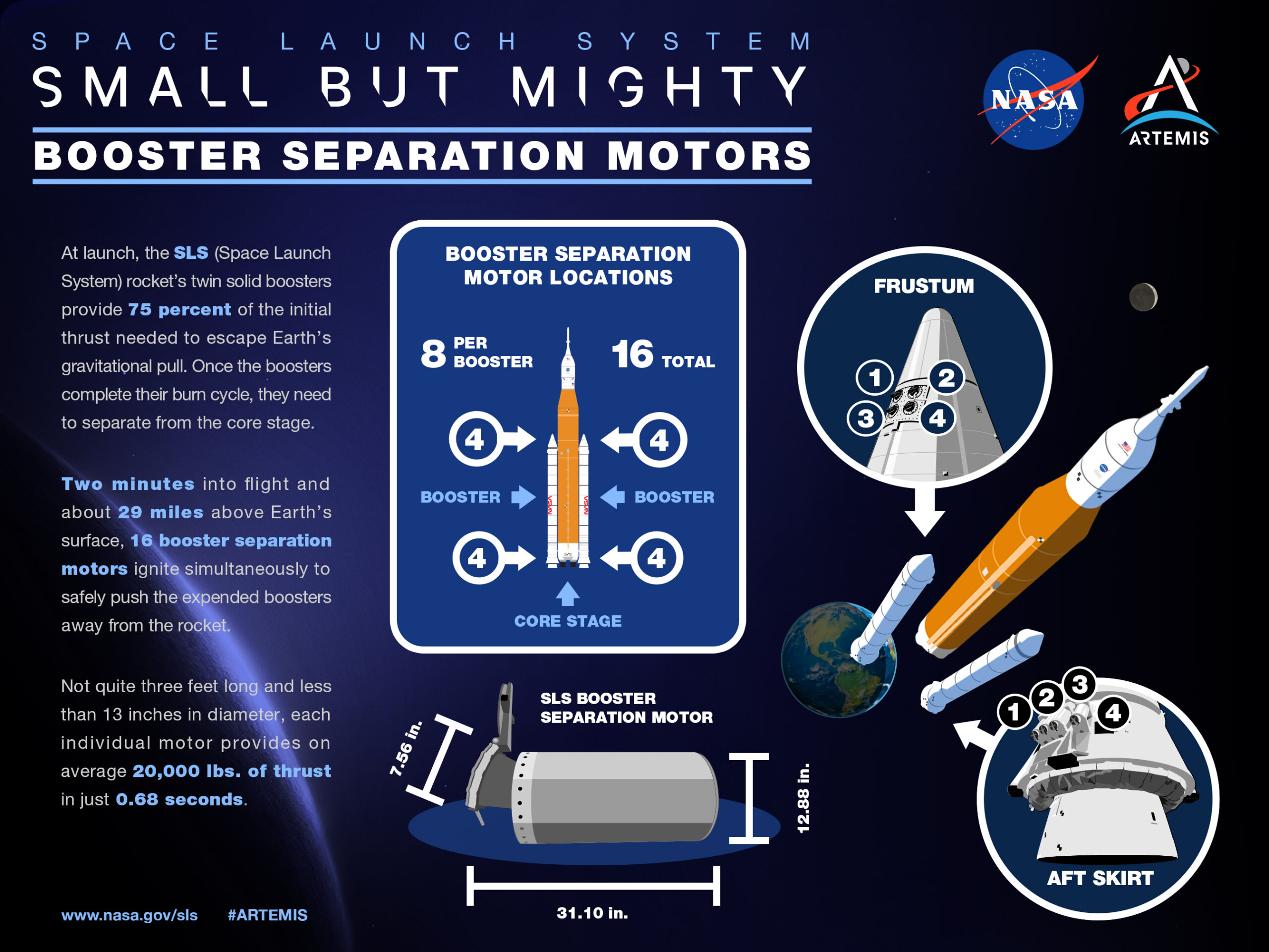 bsm infographic.jpg This infographic, titled “Booster Separation Motors on the SLS,” provides a visual and textual overview of how and where the booster separation motors function on NASA’s SLS (Space Launch System). On the left side, explanatory text outlines the motors’ purpose and placement on the solid rocket boosters. At the center, a detailed illustration of the SLS highlights the motor locations with directional arrows. Below this, a close-up diagram offers a clearer view of the booster separation motors’ design and positioning. On the right, an illustrated scene shows the SLS ascending into space, with the solid rocket boosters detaching from the core stage. Two circular insets zoom in on the booster’s top (frustum) and bottom (AFT skirt), indicating the precise locations of the separation motors.