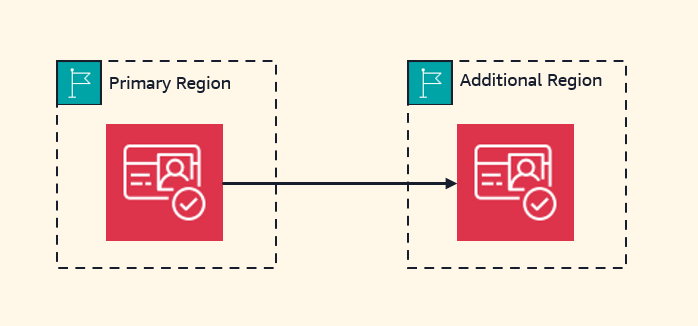 Improve your application resilience with Amazon Cognito multi-Region replication | Amazon Web Services