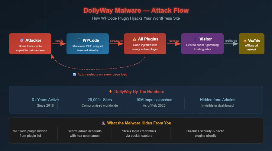 Infographic showing the DollyWay malware attack flow on WordPress: from attacker gaining admin access, injecting malicious PHP code via WPCode plugin, redirecting visitors to scam sites, and monetizing through the VexTrio affiliate network — with key stats showing 20,000 compromised sites and 10 million monthly impressions.