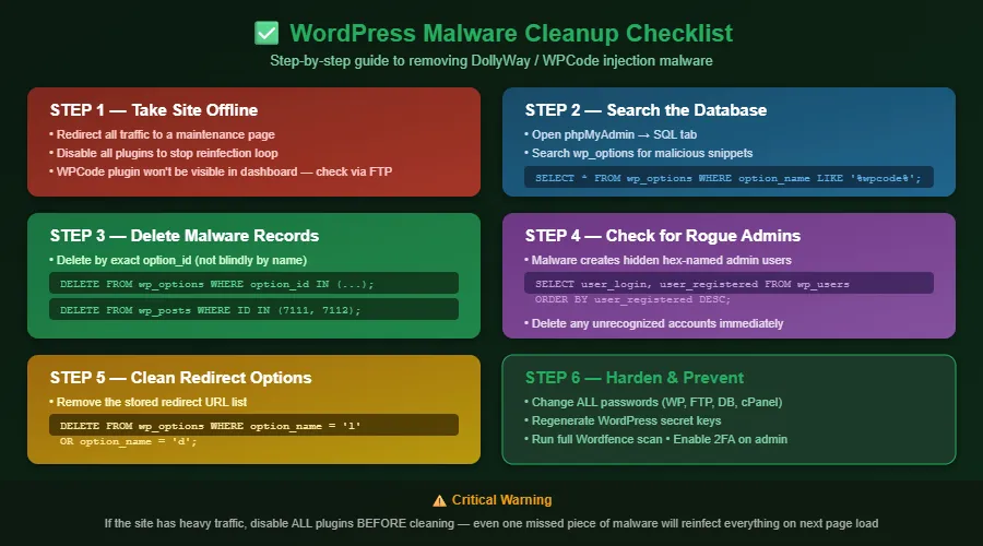 Six-step WordPress malware cleanup checklist for removing DollyWay WPCode injection: covering taking the site offline, searching the database via phpMyAdmin, deleting malicious records with SQL commands, checking for rogue admin accounts, removing redirect URL options, and hardening the site with password changes and two-factor authentication.