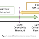 NESC’s New Risk Estimation Method for NDE Reduction – NASA A probabilistic interpretation of damage tolerance