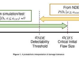 NESC’s New Risk Estimation Method for NDE Reduction – NASA A probabilistic interpretation of damage tolerance