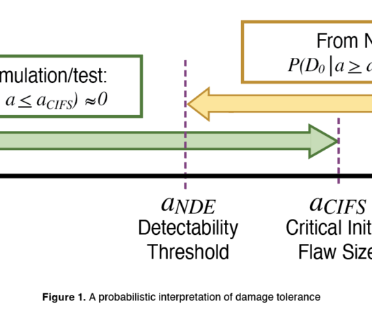 NESC’s New Risk Estimation Method for NDE Reduction – NASA A probabilistic interpretation of damage tolerance