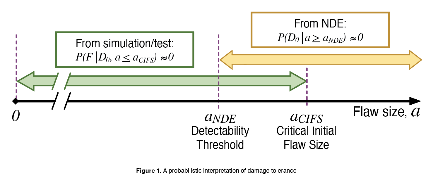 figure1 77dc88.png A probabilistic interpretation of damage tolerance