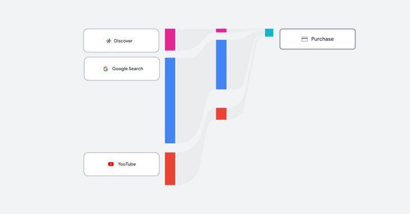 Channel performance and more reporting coming to Performance Max
