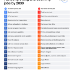 78 Million Jobs by 2030, Demand for Tech and GenAI WEF Future of Jobs Report 2025 reveals a net increase of 78 million jobs by 2030 and unprecedented demand for technology and GenAI skills - Coursera Blog