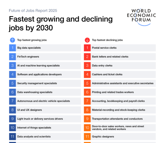 78 Million Jobs by 2030, Demand for Tech and GenAI WEF Future of Jobs Report 2025 reveals a net increase of 78 million jobs by 2030 and unprecedented demand for technology and GenAI skills - Coursera Blog