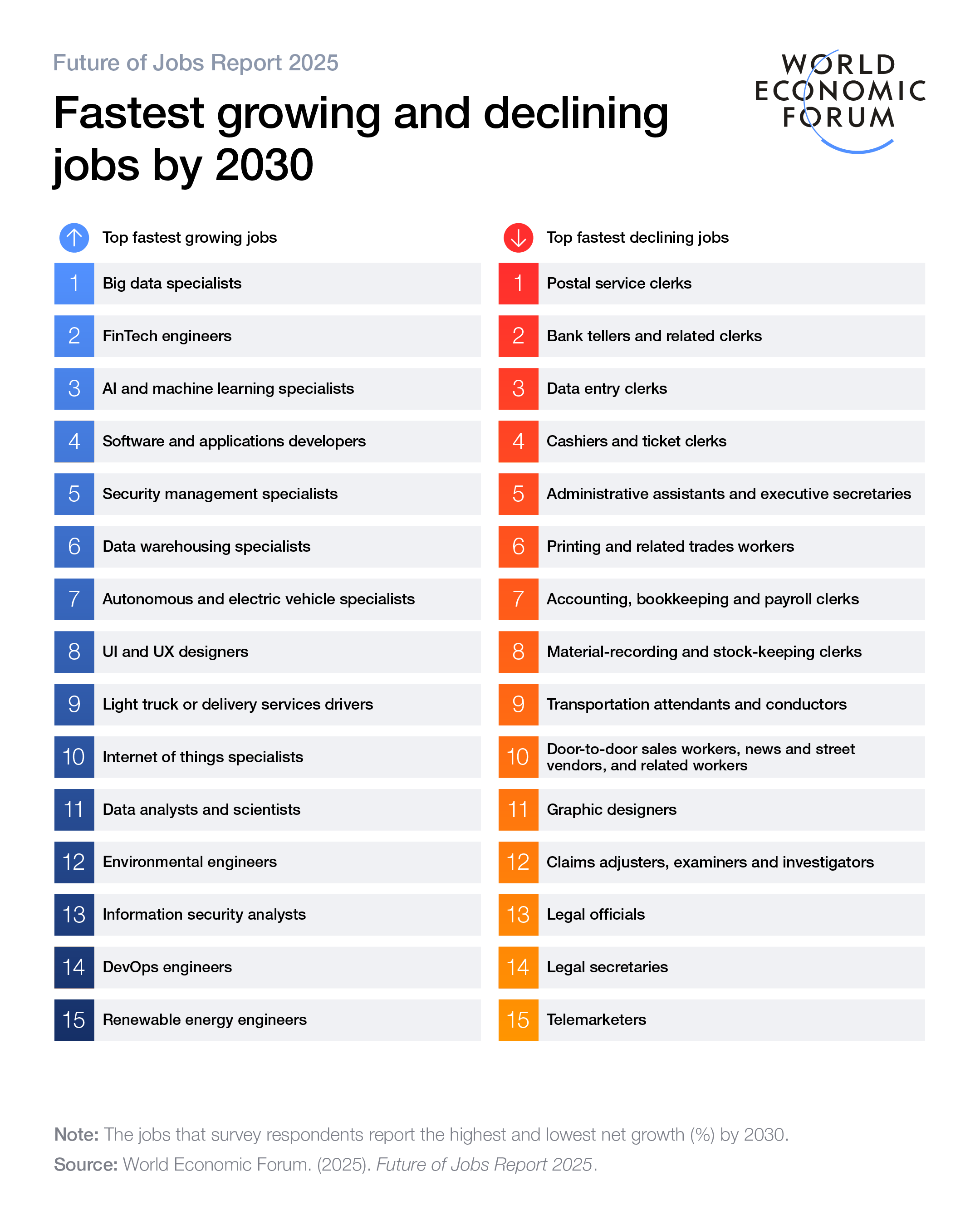 foj 25 fastest growing and declining jobs by 2030.png WEF Future of Jobs Report 2025 reveals a net increase of 78 million jobs by 2030 and unprecedented demand for technology and GenAI skillsĀ - Coursera Blog