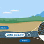 Exploring Groundwater Pollution and Sustainability Through Scientific Research Groundwater: How Scientists Study its Pollution and Sustainability