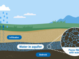 Exploring Groundwater Pollution and Sustainability Through Scientific Research Groundwater: How Scientists Study its Pollution and Sustainability