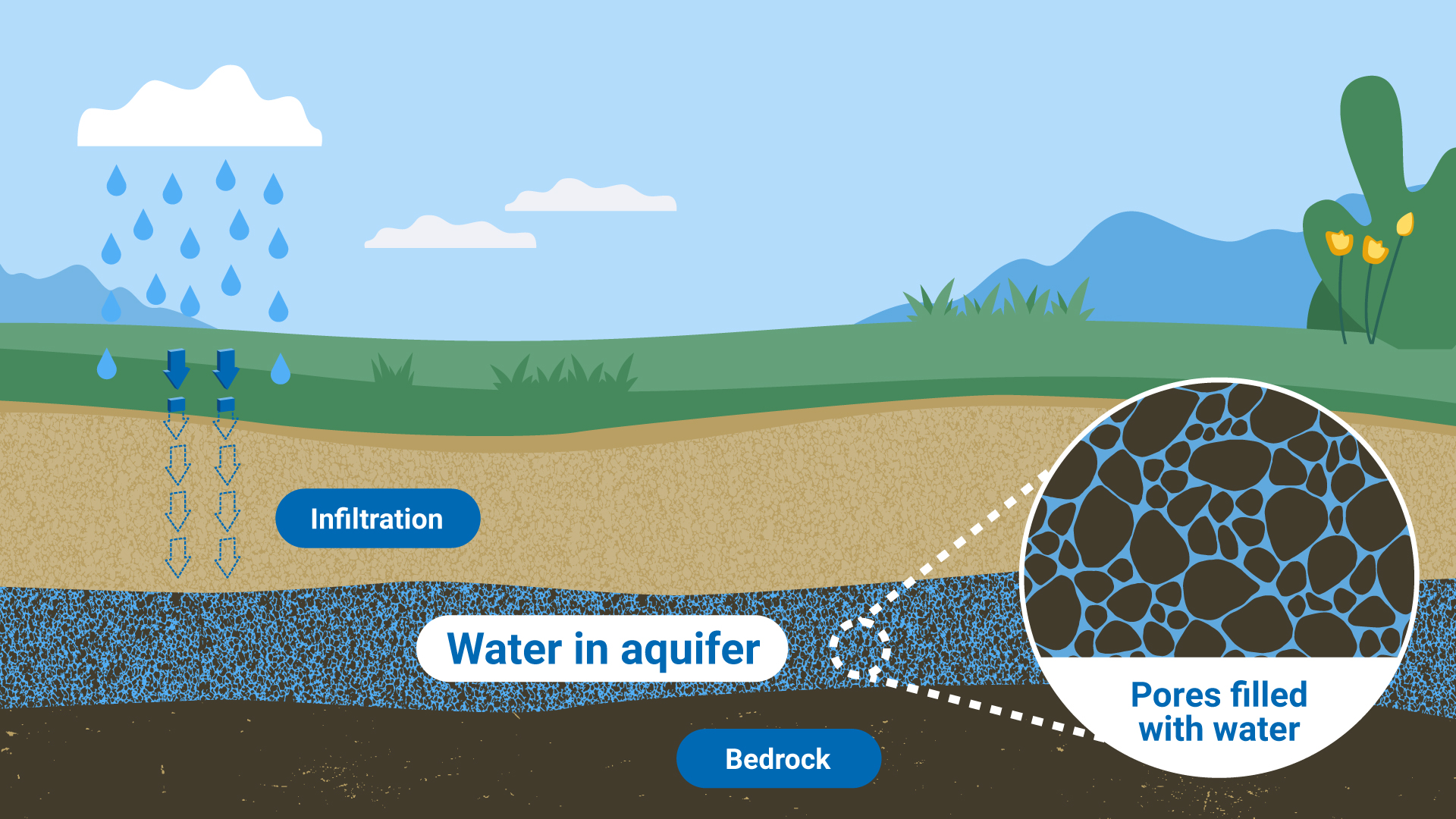 groundwaterwateraquifer.jpg Groundwater: How Scientists Study its Pollution and Sustainability