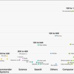 NVIDIA Introduces New CUDA Libraries for Faster Scientific and Industrial Computing Data processing, scientific computing, speech AI, recommender systems, search, computer vision and other workloads run by cloud customers achieved 10-160x speedups.