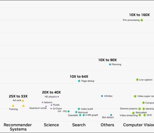 NVIDIA Introduces New CUDA Libraries for Faster Scientific and Industrial Computing Data processing, scientific computing, speech AI, recommender systems, search, computer vision and other workloads run by cloud customers achieved 10-160x speedups.