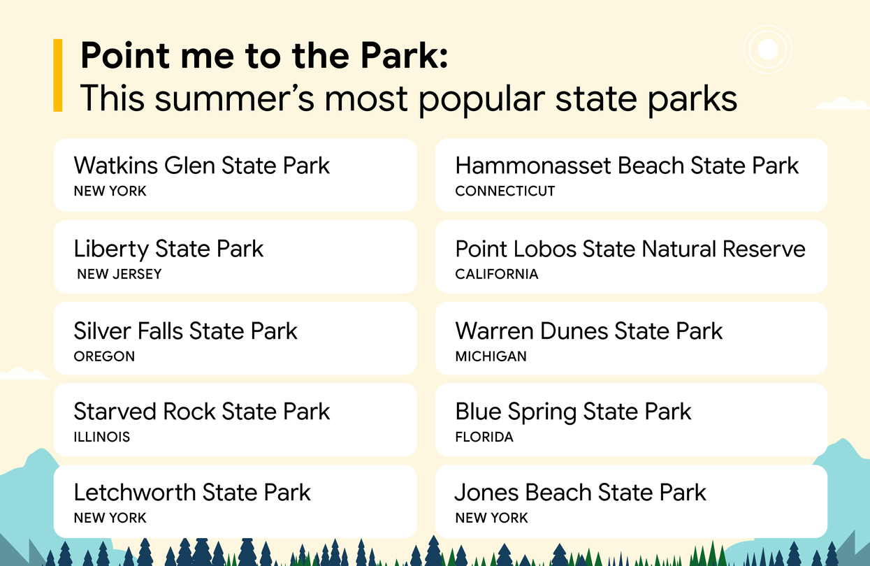 Google Maps shares the most popular U.S. state parks this summer.
